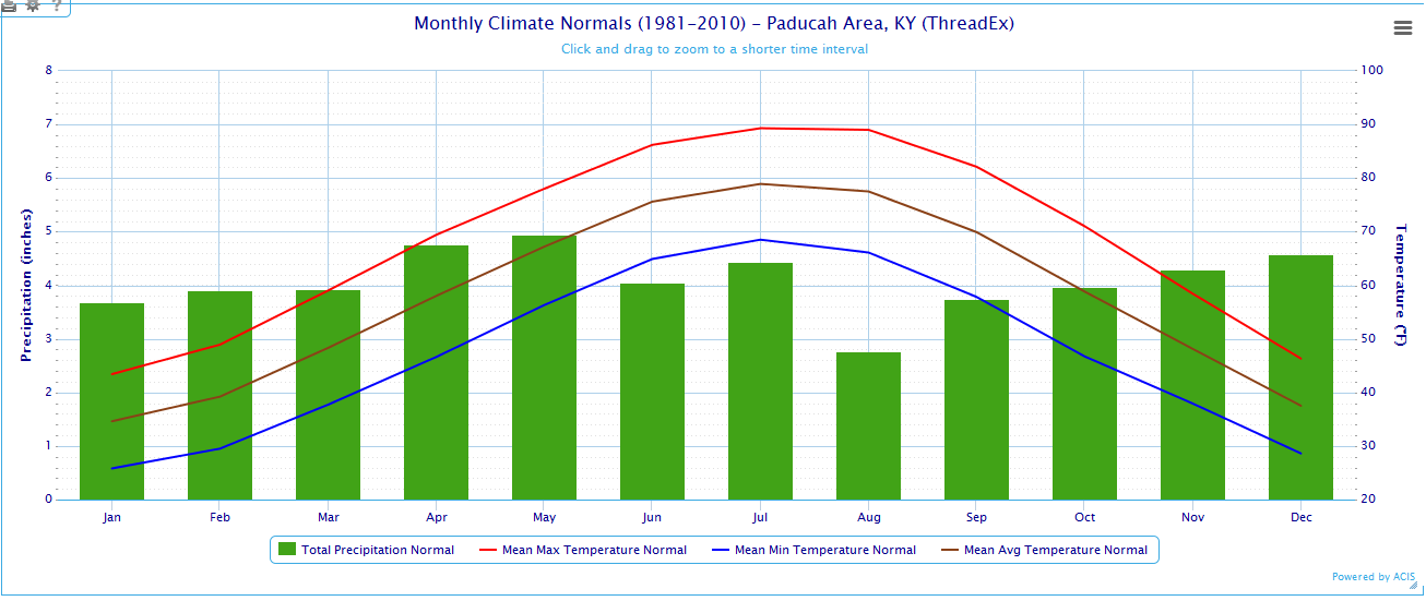 Climatology Monthly Normals